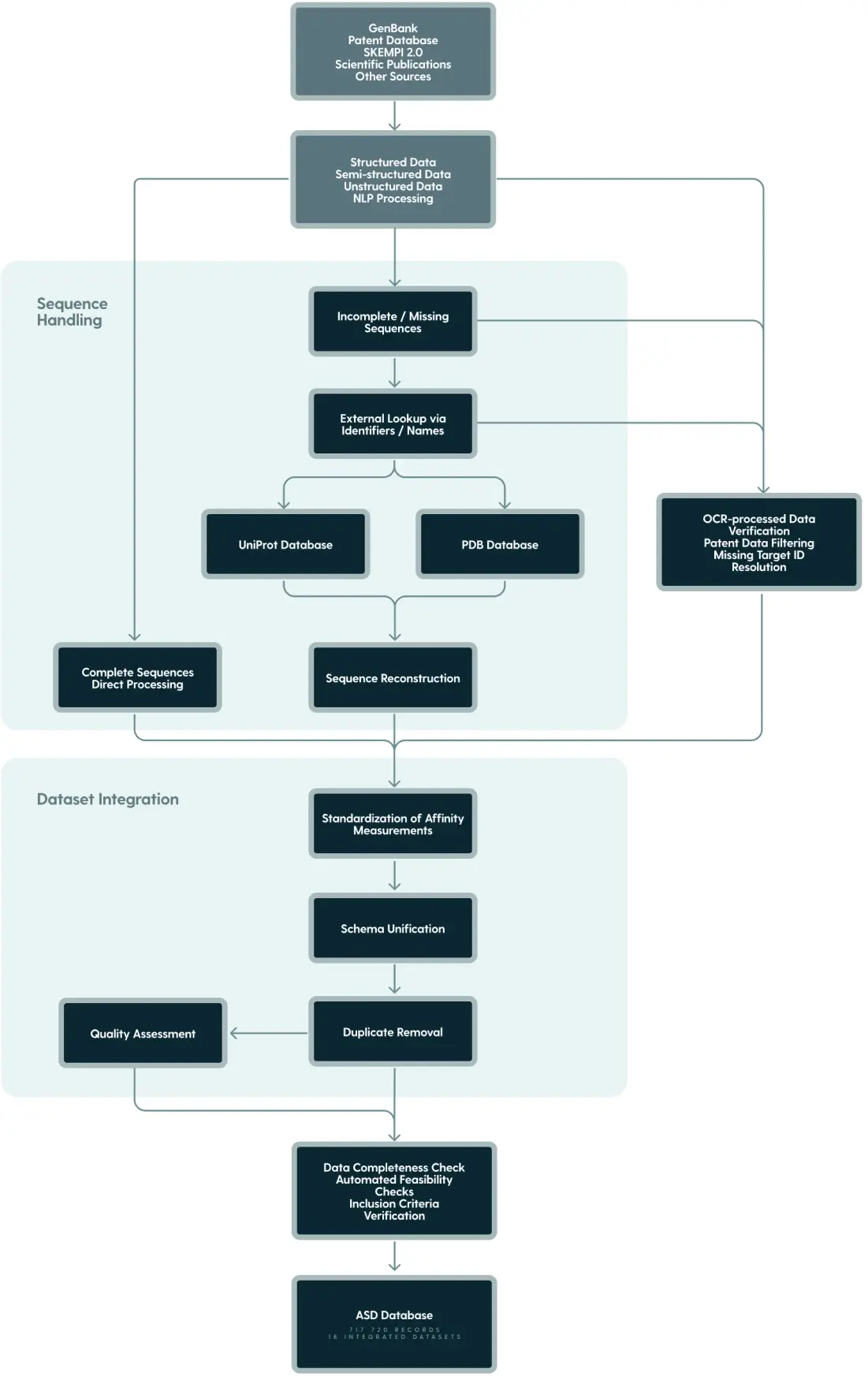 Data Processing Pipeline