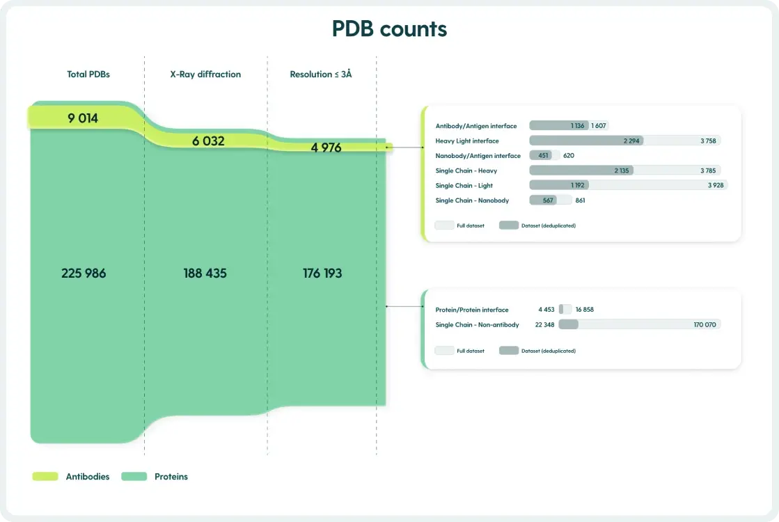 PDB counts funnel